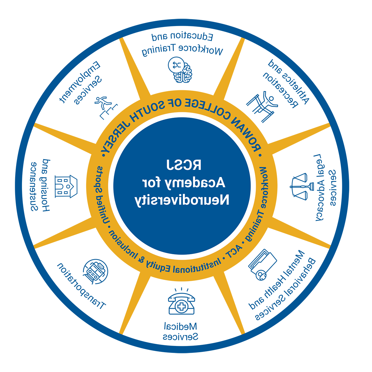 graphic of eight components of neurodiversity